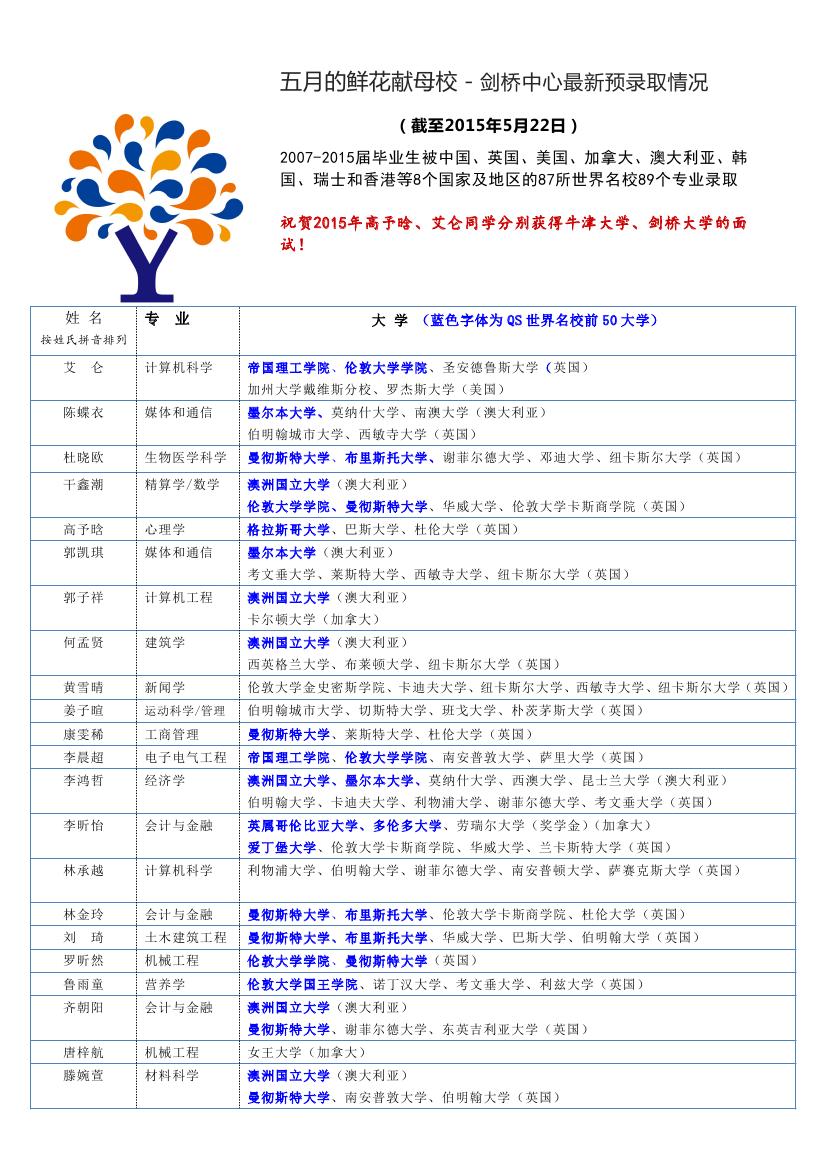 五月的鲜花献母校－新英才学校剑桥中心最新预录取情况