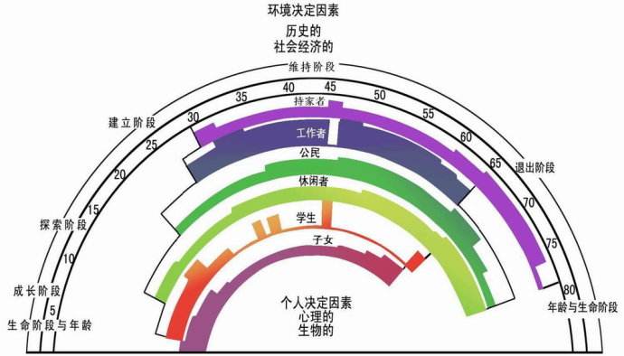 职业规划彩虹图范例图片